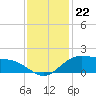 Tide chart for Cypremort Point, Louisiana on 2022/12/22