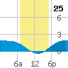 Tide chart for Cypremort Point, Louisiana on 2022/12/25