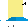 Tide chart for Cypremort Point, Louisiana on 2023/04/10