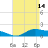 Tide chart for Cypremort Point, Louisiana on 2023/04/14