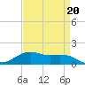 Tide chart for Cypremort Point, Louisiana on 2023/04/20