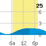 Tide chart for Cypremort Point, Louisiana on 2023/04/25