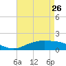 Tide chart for Cypremort Point, Louisiana on 2023/04/26