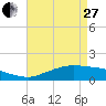 Tide chart for Cypremort Point, Louisiana on 2023/04/27