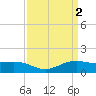 Tide chart for Cypremort Point, Louisiana on 2023/04/2