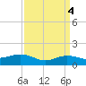 Tide chart for Cypremort Point, Louisiana on 2023/04/4