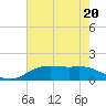 Tide chart for Cypremort Point, Louisiana on 2023/07/20