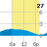 Tide chart for Cypremort Point, Louisiana on 2023/07/27