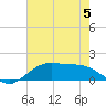 Tide chart for Cypremort Point, Louisiana on 2023/07/5