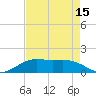 Tide chart for Cypremort Point, Louisiana on 2023/08/15