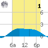 Tide chart for Cypremort Point, Louisiana on 2023/08/1