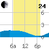 Tide chart for Cypremort Point, Louisiana on 2023/08/24