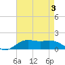 Tide chart for Cypremort Point, Louisiana on 2023/08/3