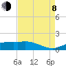 Tide chart for Cypremort Point, Louisiana on 2023/08/8