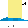 Tide chart for Cypremort Point, Louisiana on 2023/10/10