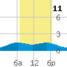 Tide chart for Cypremort Point, Louisiana on 2023/10/11
