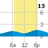 Tide chart for Cypremort Point, Louisiana on 2023/10/13