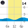 Tide chart for Cypremort Point, Louisiana on 2023/10/14