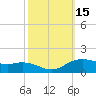 Tide chart for Cypremort Point, Louisiana on 2023/10/15