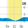Tide chart for Cypremort Point, Louisiana on 2023/10/16