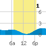 Tide chart for Cypremort Point, Louisiana on 2023/10/1