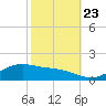 Tide chart for Cypremort Point, Louisiana on 2023/10/23