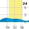 Tide chart for Cypremort Point, Louisiana on 2023/10/24