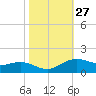 Tide chart for Cypremort Point, Louisiana on 2023/10/27