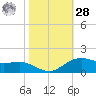 Tide chart for Cypremort Point, Louisiana on 2023/10/28