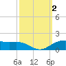 Tide chart for Cypremort Point, Louisiana on 2023/10/2