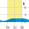 Tide chart for Cypremort Point, Louisiana on 2024/03/1
