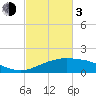 Tide chart for Cypremort Point, Louisiana on 2024/03/3