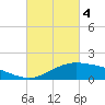 Tide chart for Cypremort Point, Louisiana on 2024/03/4