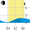 Tide chart for Cypremort Point, Louisiana on 2024/04/1
