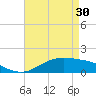 Tide chart for Cypremort Point, Louisiana on 2024/04/30