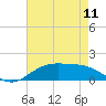 Tide chart for Cypremort Point, Louisiana on 2024/05/11