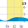 Tide chart for Cypremort Point, Louisiana on 2024/05/13