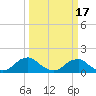 Tide chart for Dahlgren, Upper Machodoc Creek, Potomac River, Virginia on 2021/03/17
