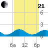 Tide chart for Dahlgren, Upper Machodoc Creek, Potomac River, Virginia on 2021/03/21