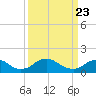 Tide chart for Dahlgren, Upper Machodoc Creek, Potomac River, Virginia on 2021/03/23