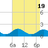 Tide chart for Dahlgren, Upper Machodoc Creek, Potomac River, Virginia on 2021/04/19
