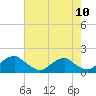 Tide chart for Dahlgren, Upper Machodoc Creek, Potomac River, Virginia on 2021/05/10