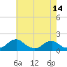 Tide chart for Dahlgren, Upper Machodoc Creek, Potomac River, Virginia on 2021/05/14