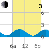 Tide chart for Dahlgren, Upper Machodoc Creek, Potomac River, Virginia on 2021/05/3