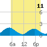 Tide chart for Dahlgren, Upper Machodoc Creek, Potomac River, Virginia on 2021/06/11