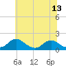 Tide chart for Dahlgren, Upper Machodoc Creek, Potomac River, Virginia on 2021/06/13