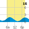 Tide chart for Dahlgren, Upper Machodoc Creek, Potomac River, Virginia on 2021/06/16