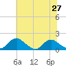 Tide chart for Dahlgren, Upper Machodoc Creek, Potomac River, Virginia on 2021/06/27