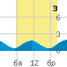Tide chart for Dahlgren, Upper Machodoc Creek, Potomac River, Virginia on 2021/06/3
