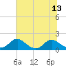 Tide chart for Dahlgren, Upper Machodoc Creek, Potomac River, Virginia on 2021/07/13